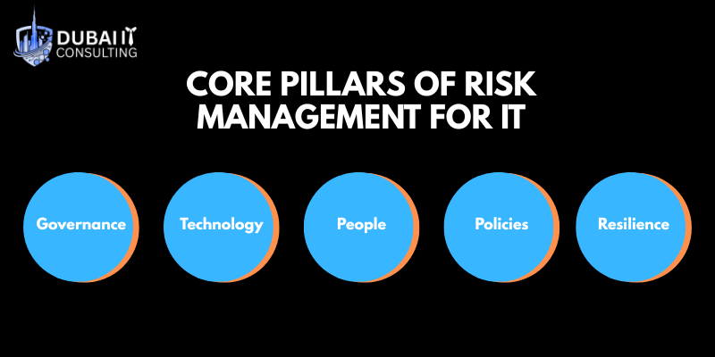 core pillars of it risk management