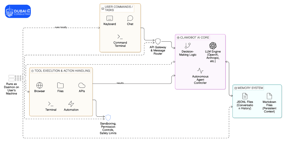 Clawdbot AI Architecture