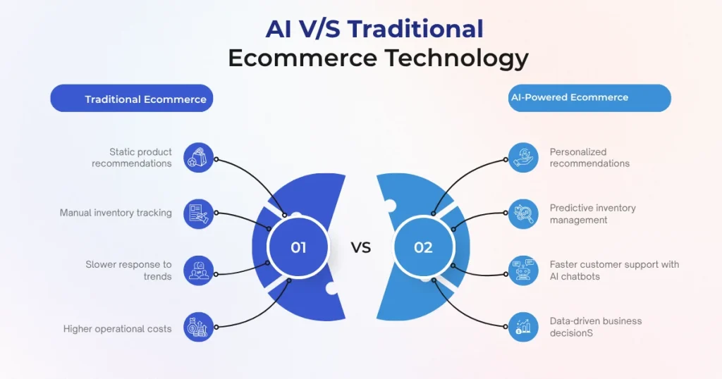 AI vs traditional ecommerce technology comparison infographic showing automation, personalization, and predictive inventory management