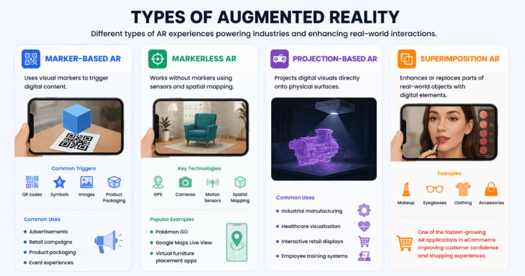 Infographic showing the main types of augmented reality including marker-based, markerless, projection-based, and superimposition AR.