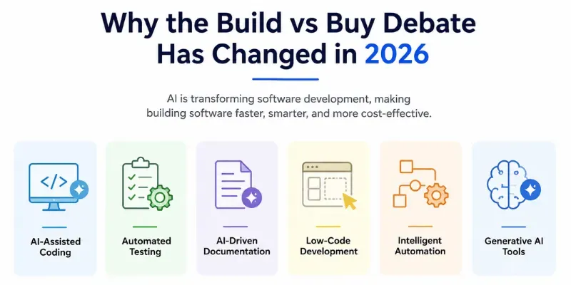 Why the Build vs Buy Debate Has Changed in 2026,” showing how AI is transforming software development. It highlights six key areas in separate icon cards: AI-assisted coding, automated testing, AI-driven documentation, low-code development, intelligent workflow automation, and generative AI tools, emphasizing faster, smarter, and more cost-effective software development.