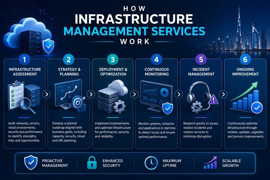 How Infrastructure Management Services Work