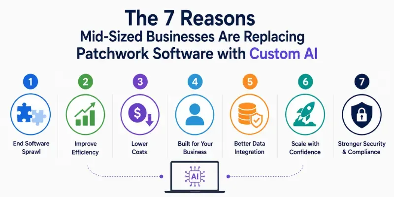 The 7 Reasons Mid-Sized Businesses Are Replacing Patchwork Software with Custom AI’ showing seven benefits: end software sprawl, improve efficiency, lower costs, built for your business, better data integration, scale with confidence, and stronger security & compliance. 