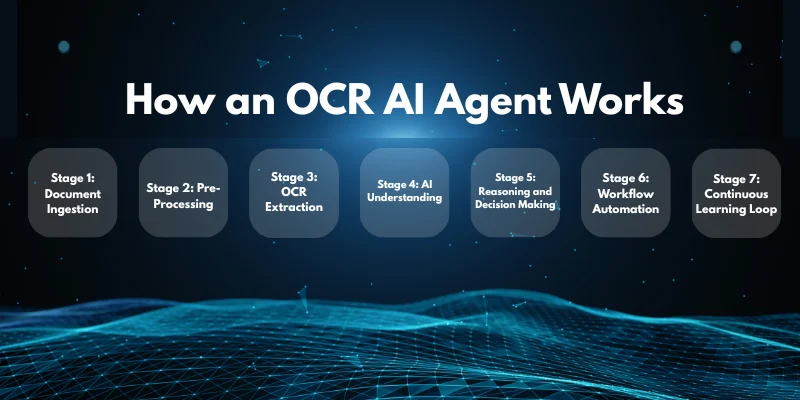 How an OCR AI Agent Works