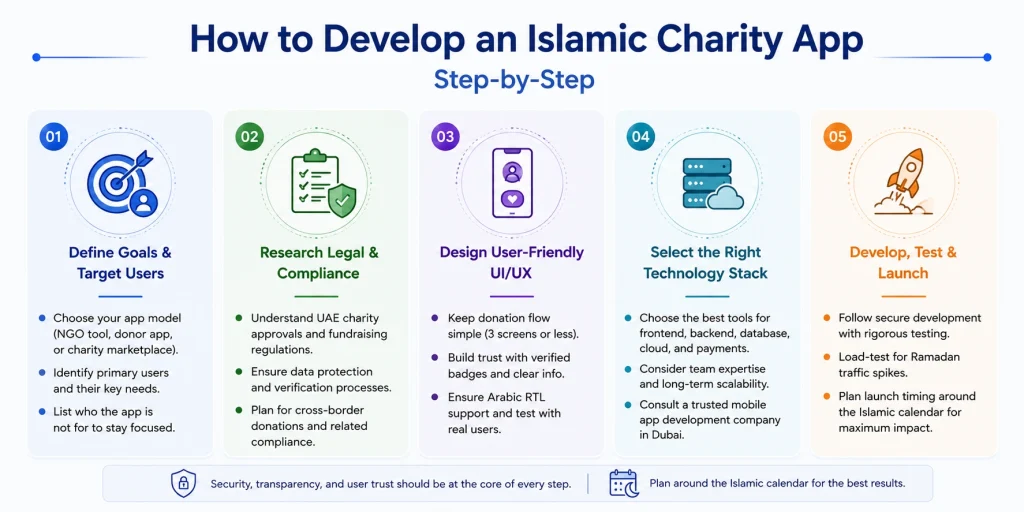 Islamic charity app development