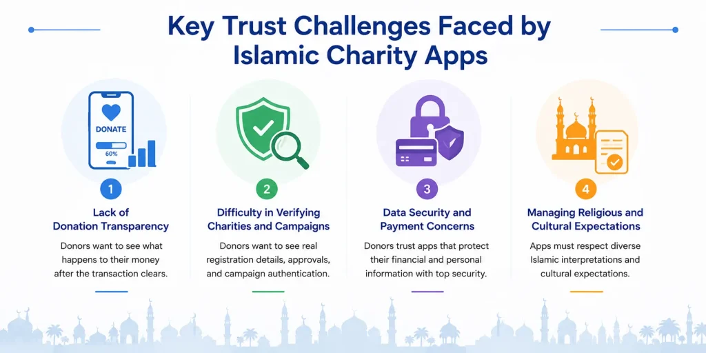 Islamic charity app challenges