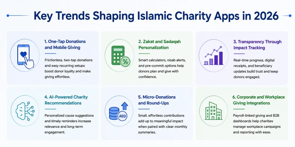 Islamic charity app development