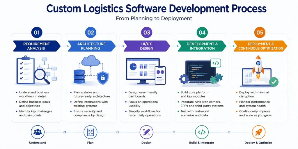 custom logistics software development in Dubai