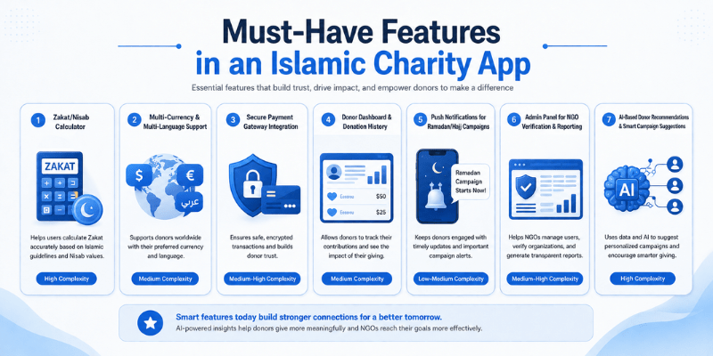 Must-Have Features in an Islamic Charity App