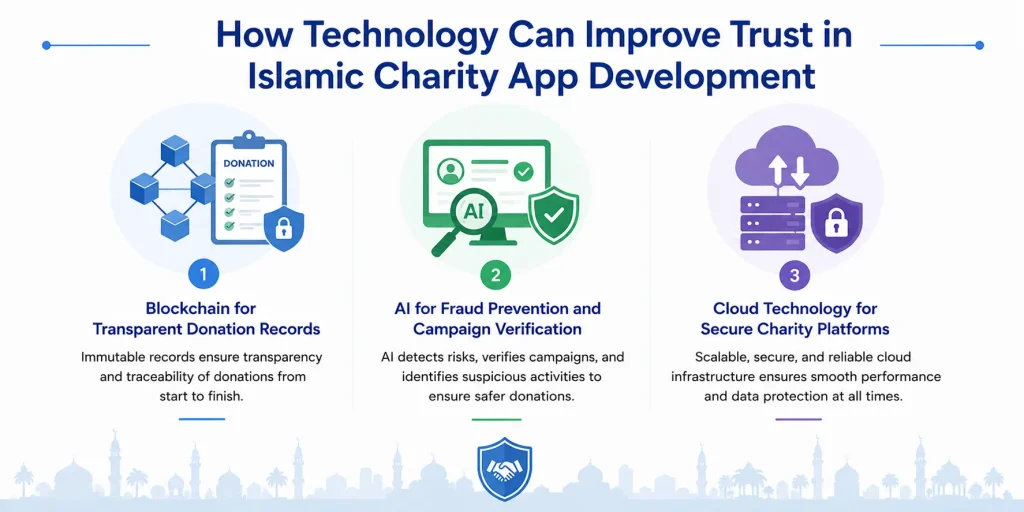 Islamic charity app development