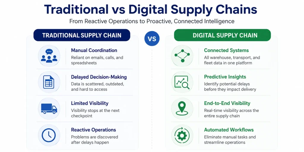 Digital supply chain comparison