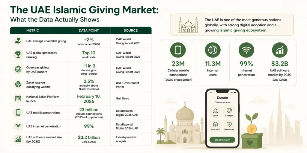 UAE Islamic giving market