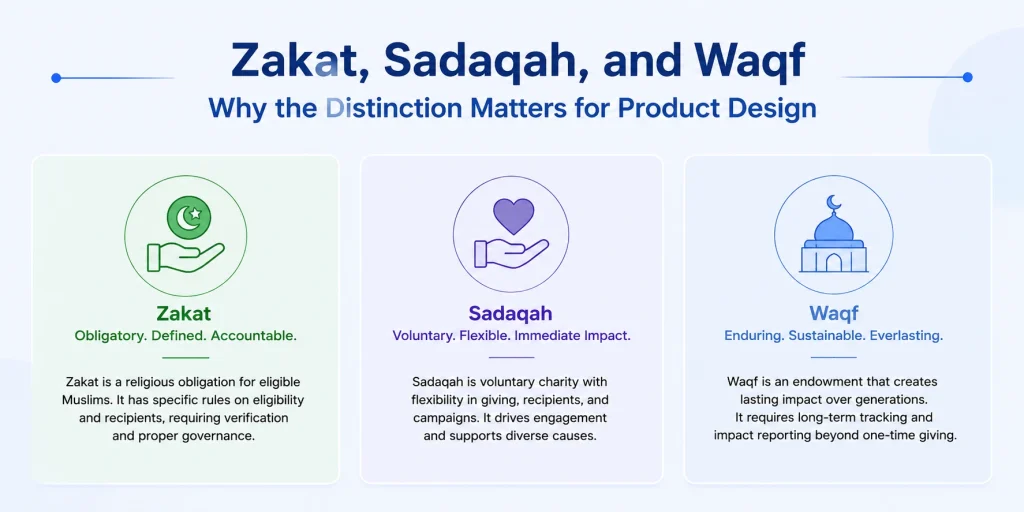 Zakat, Sadaqah & Waqf overview