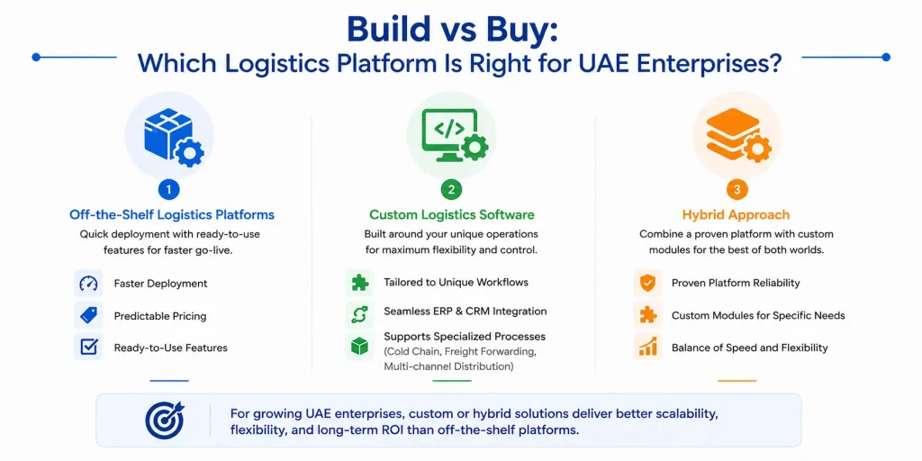 Build vs buy logistics platform
