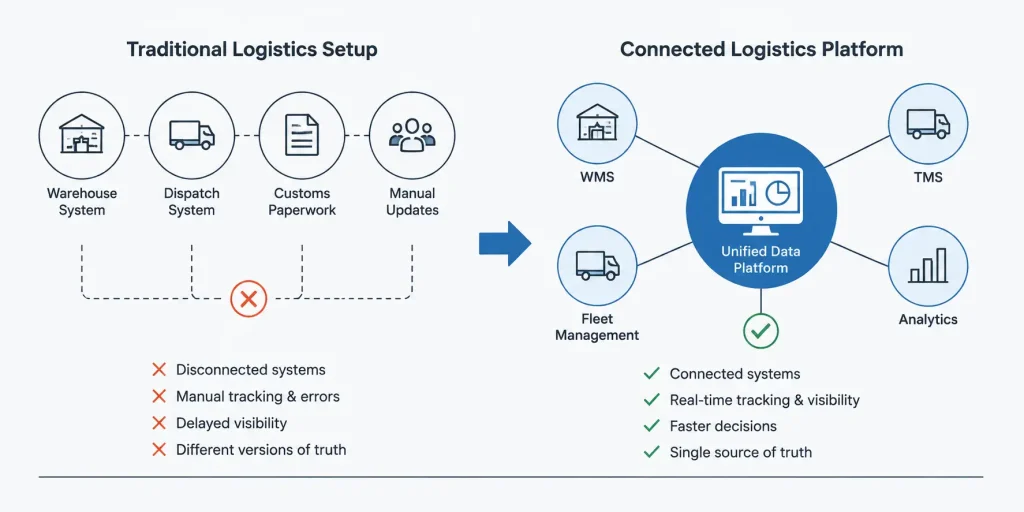 logistics software development roadmap