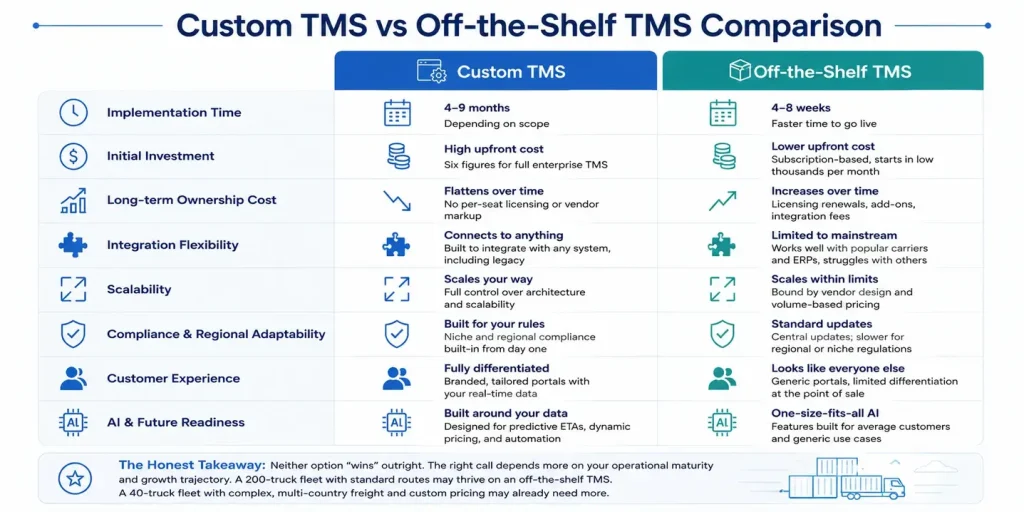 Custom vs off-the-shelf TMS