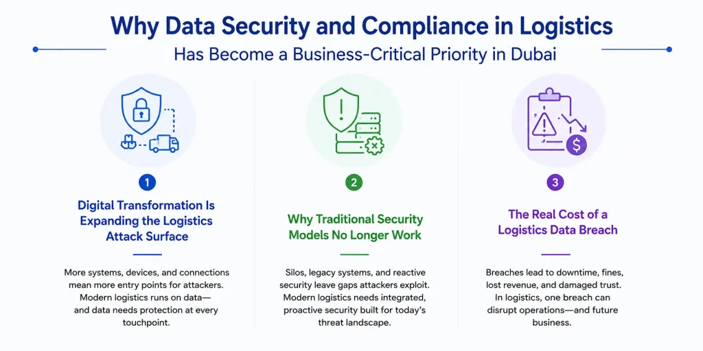 Data Security and Compliance in Logistics