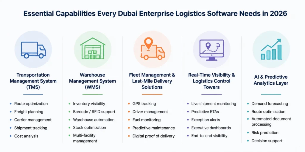 Logistics software capabilities infographic