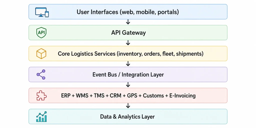 Layered logistics system architecture
