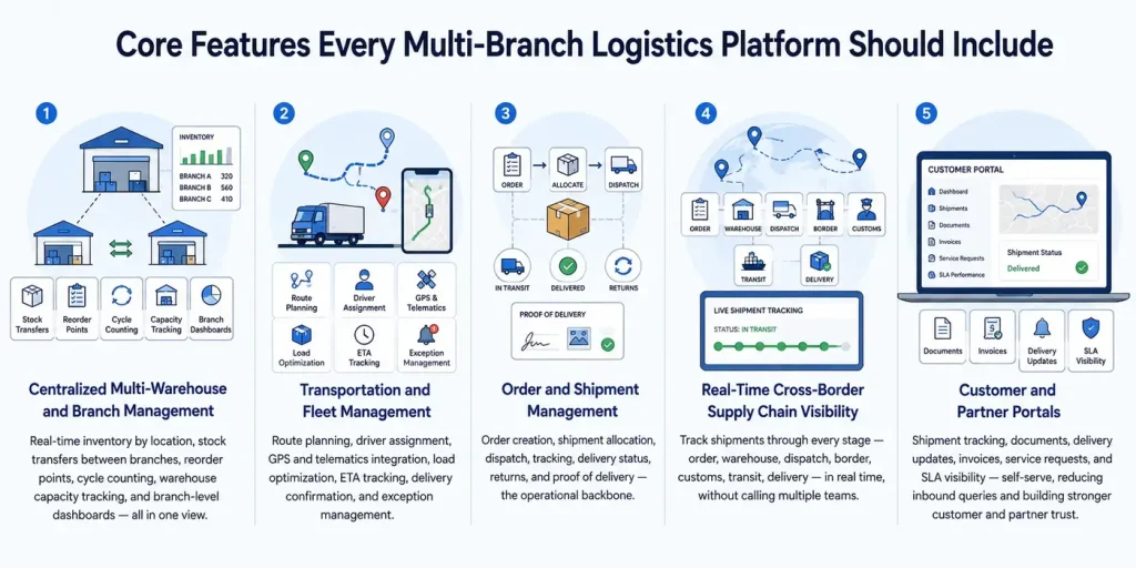 Core features of a multi-branch logistics platform