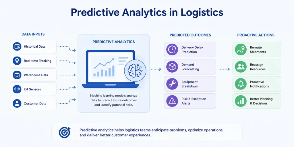 predictive analytics in logistics