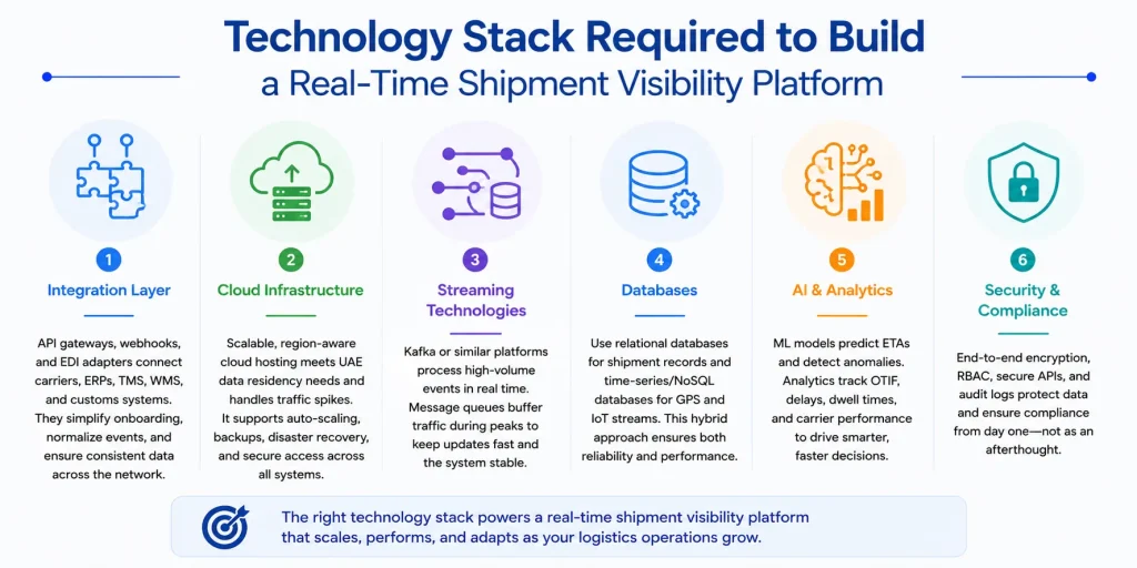 build real-time shipment visibility platform