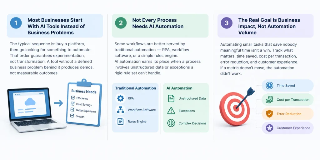AI automation process selection and business impact