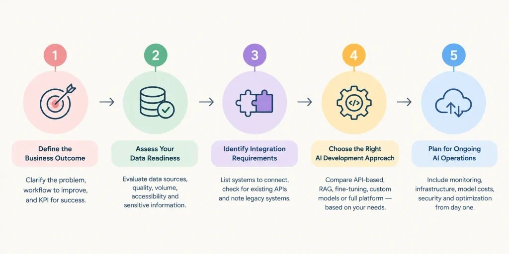 AI software development cost