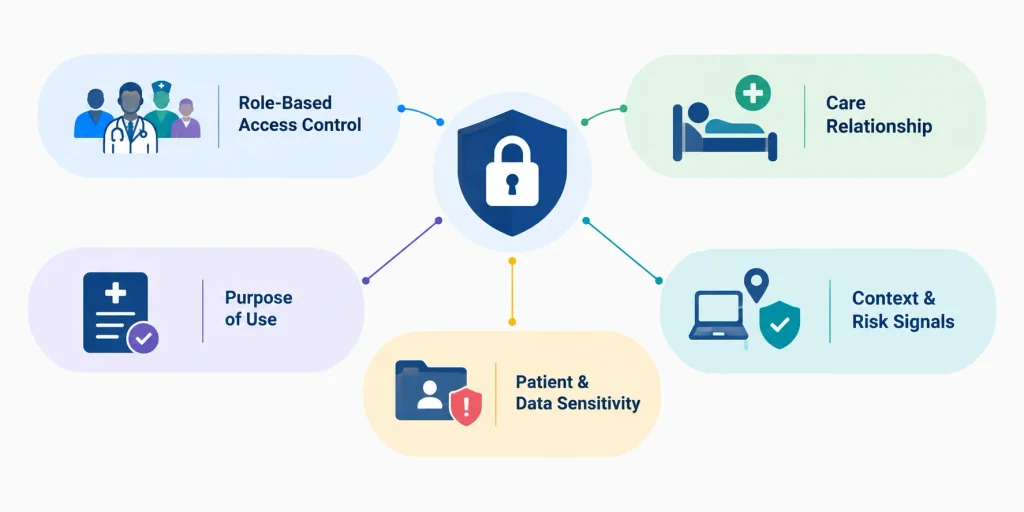 EHR access control security