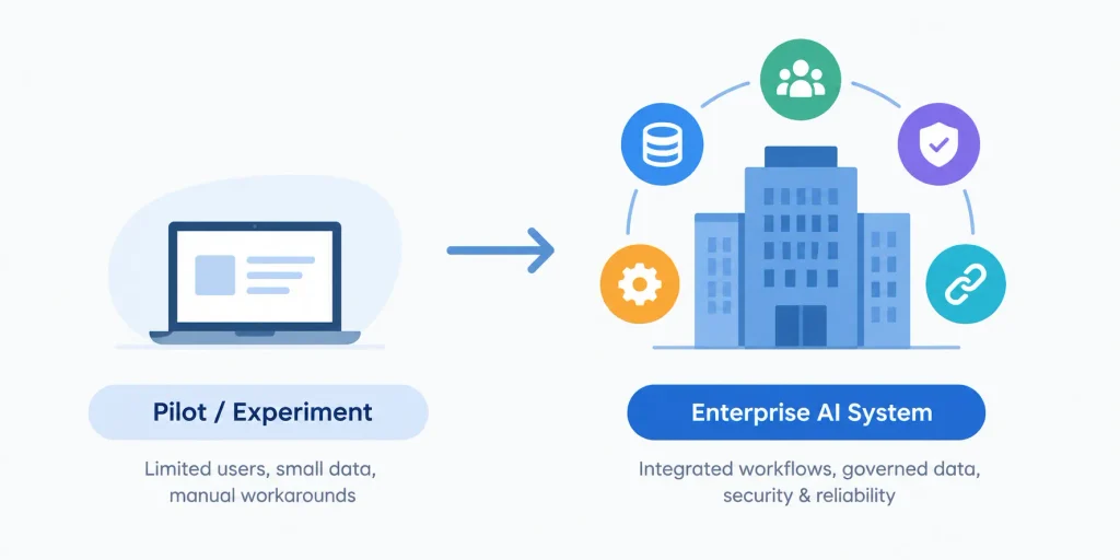 enterprise AI pilot to scalable system