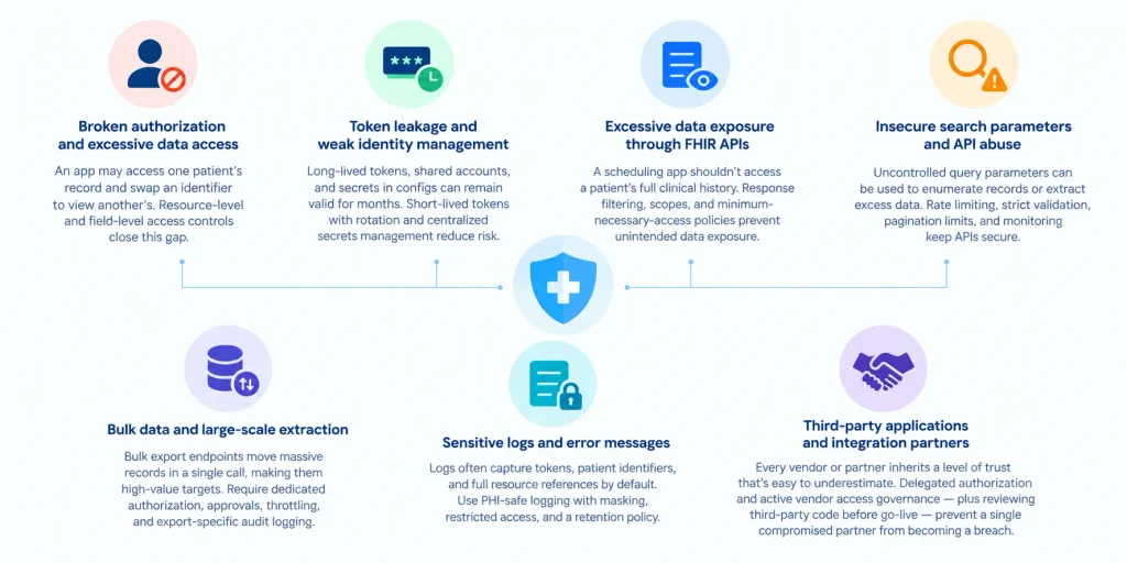 FHIR and HL7 security threats