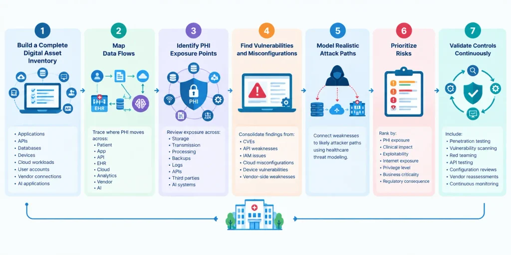 Healthcare cyber risk assessment steps