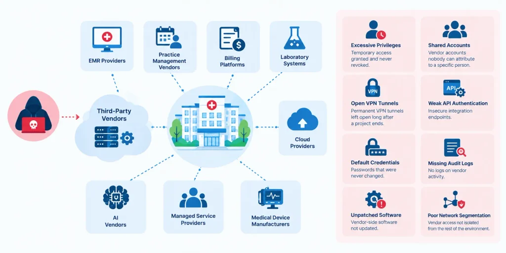Healthcare third-party vendor security risks