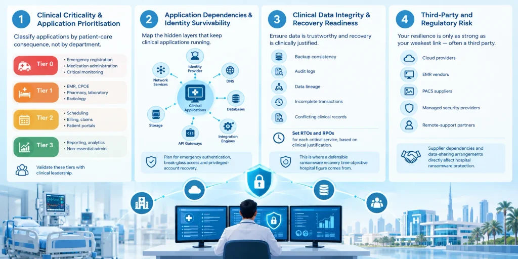 Hospital ransomware risk assessment and recovery plan