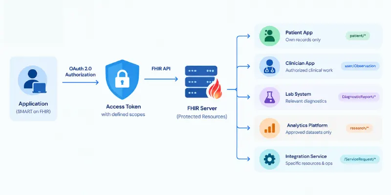 FHIR security