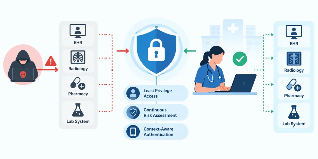 Zero trust healthcare security