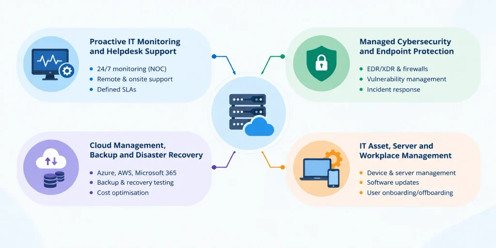 Managed IT services covering security, cloud and support