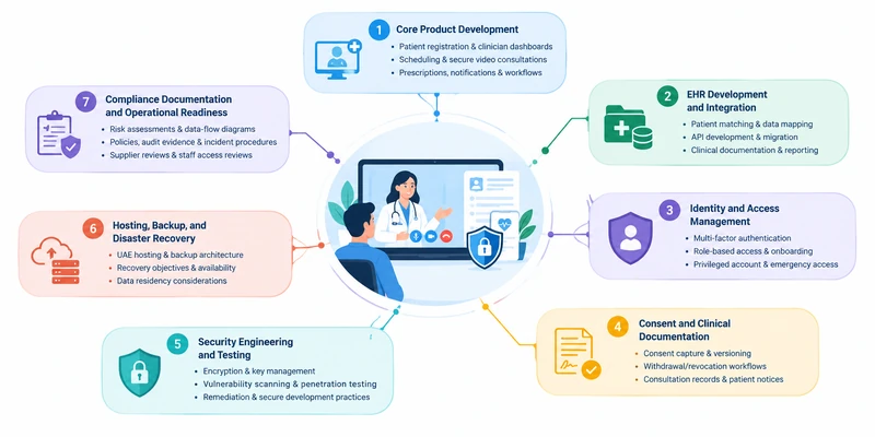 seven secure telemedicine cost components