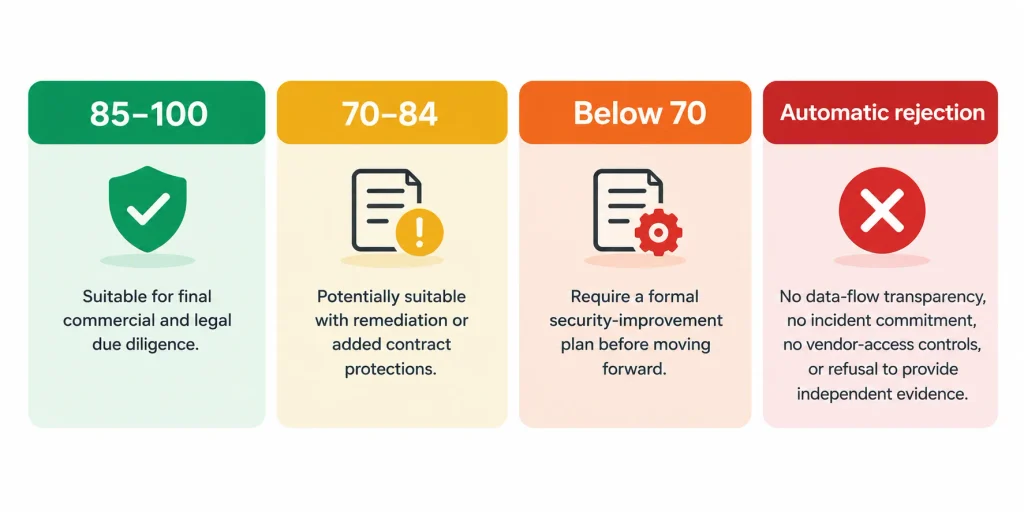 secure healthcare software development